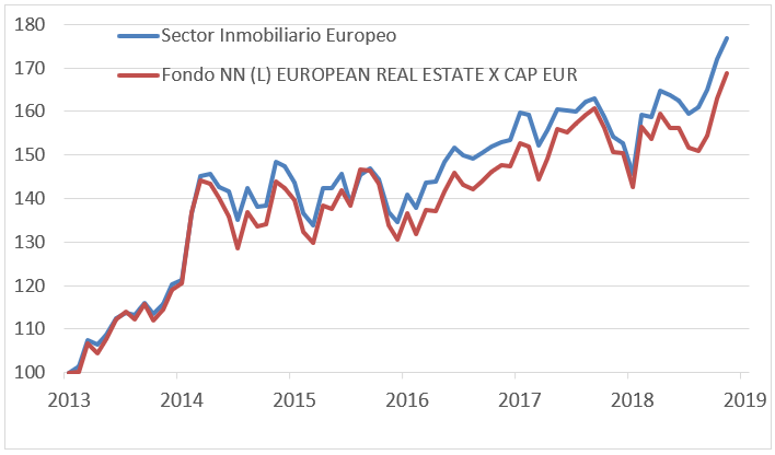 El sector inmobiliario en las bolsas europeas